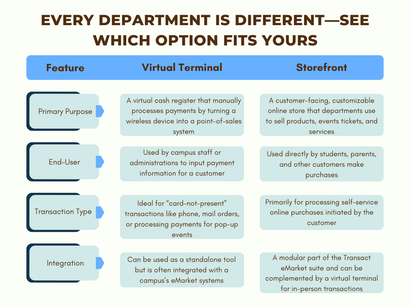 graphic shows the differences between Virtual Terminals and a Storefront
